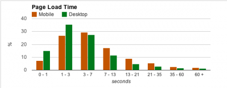 Graph depicting a comparision of desktops vs mobile Page load times