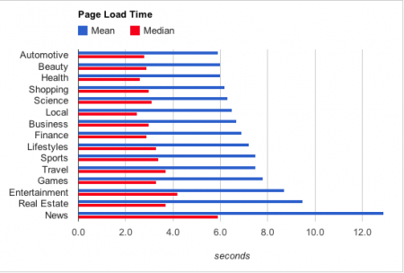 graph comparing page load speeds by various website catagory