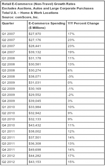 comScore Reports $43.2 Billion in Q2 2012 U.S. Retail E-Commerce Spending. Chart includes historical data from prior quarters