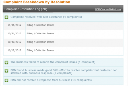 20 complaints closed with BBB in last 12 months