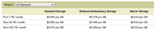 Chart showing Storage cost using Amazon Web Services S3 cloud storage