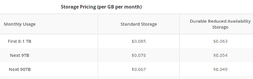 Chart showing Storage cost using Google cloud storage